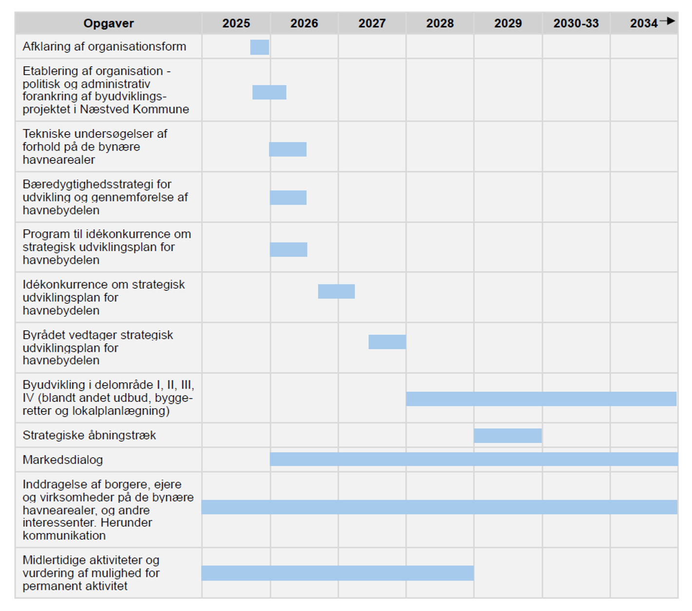 Tabel, der illustrerer overordnet procesplan for udvikling af havnebydelen