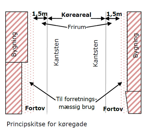 Principskitse over Koeregade