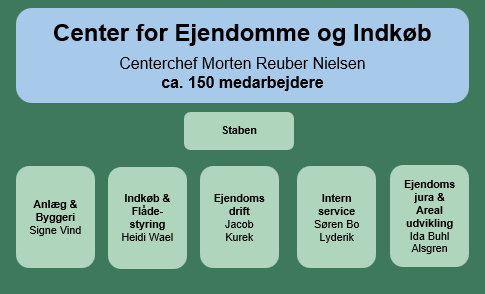 Center for Ejendomme og Indkøb